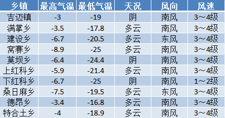 彭杜村乡天气预报更新