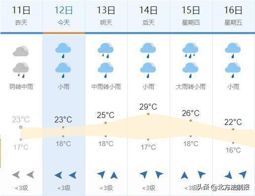 马乡镇天气预报更新通知