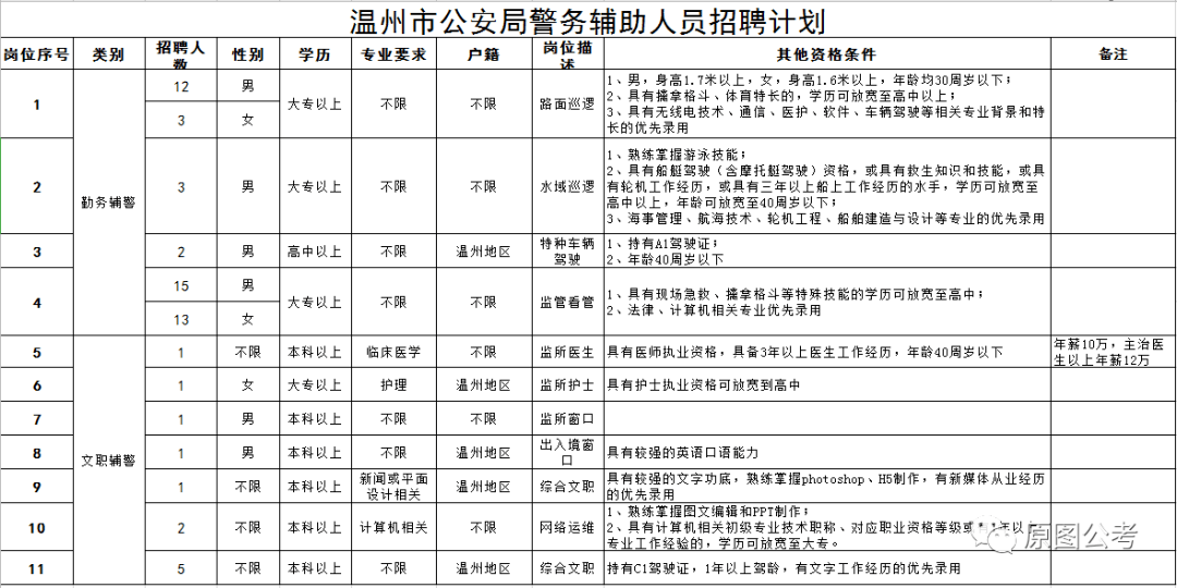 温州市市政管理局最新招聘概览