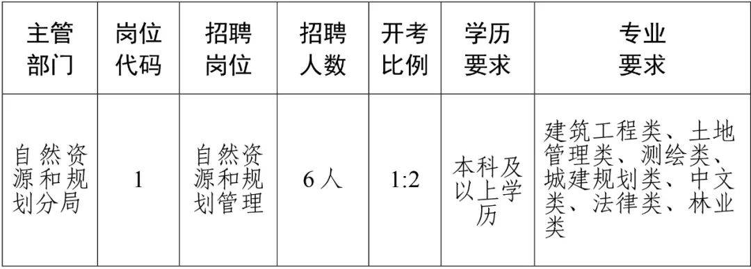 莆田市国土资源局最新招聘概览