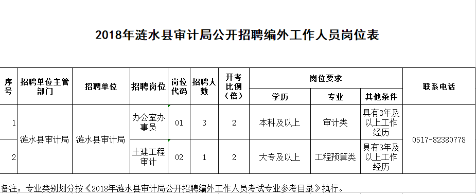 涞水县审计局招聘启事，最新职位空缺与要求概览