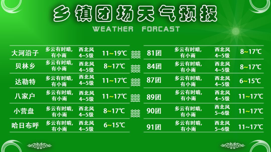 建国乡天气预报更新通知