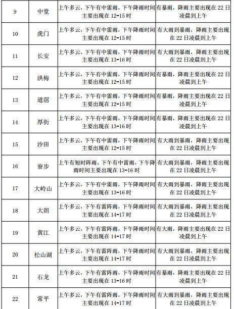 红村街道天气预报更新通知