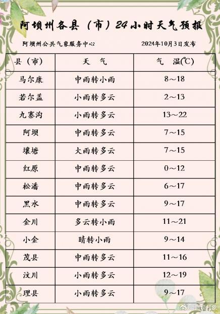 阿拉营镇天气预报更新通知