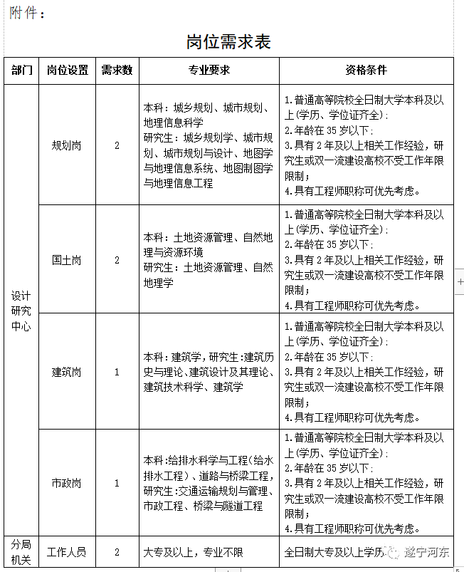 洪江市自然资源和规划局招聘启事概览