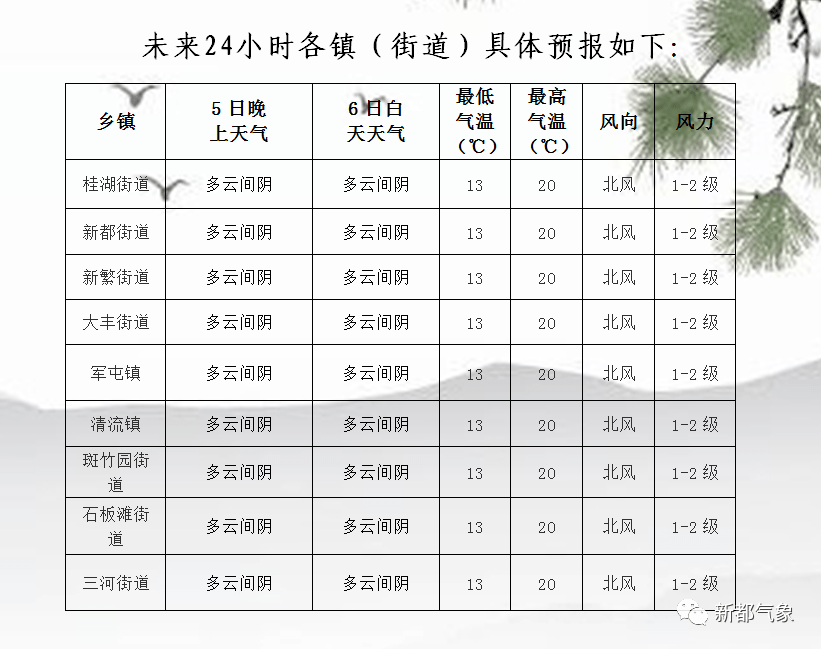 十八顷镇天气预报更新通知