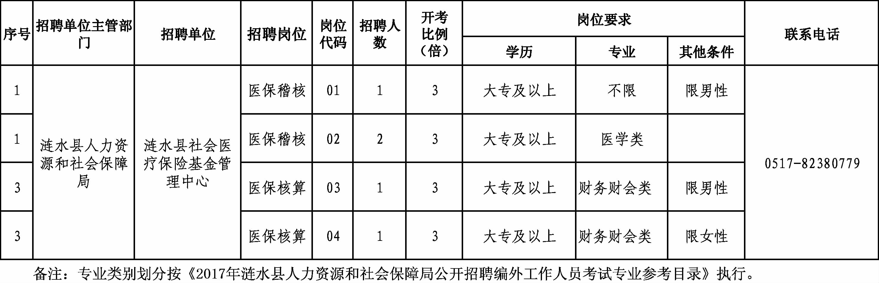 开阳县人力资源和社会保障局招聘新信息概览